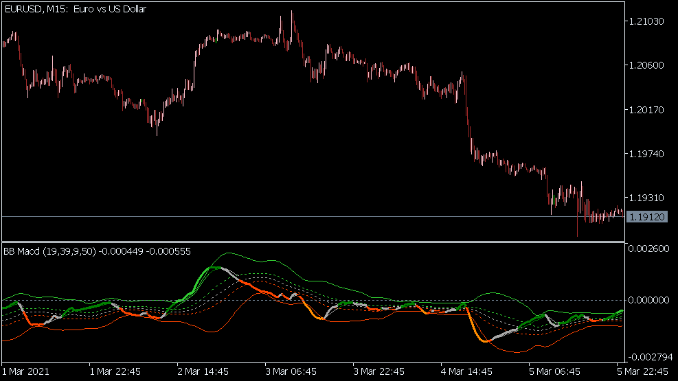 BB MACD indicator for MT5
