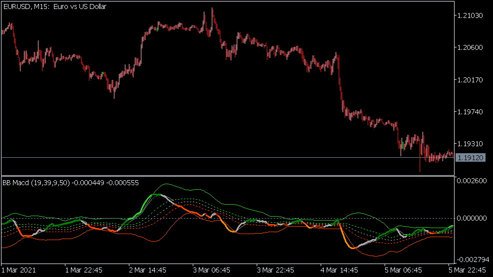 MT5 的 BB MACD 指标