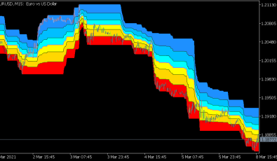Donchian Fibo Channel Clouds Indikator für MT5