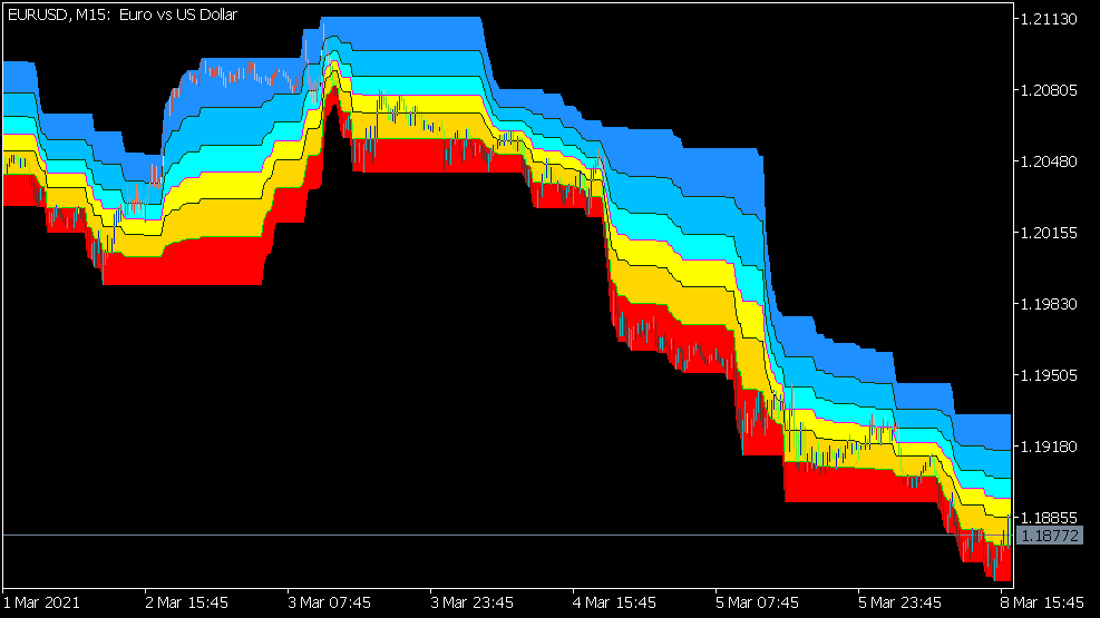 Indicatore di nuvole del canale Donchian Fibo per MT5