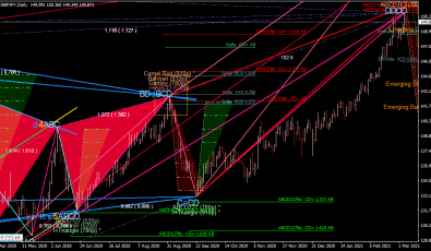 Harmonische Muster Indikator Harmonische Pattern (Muster) Indikator für MT4
