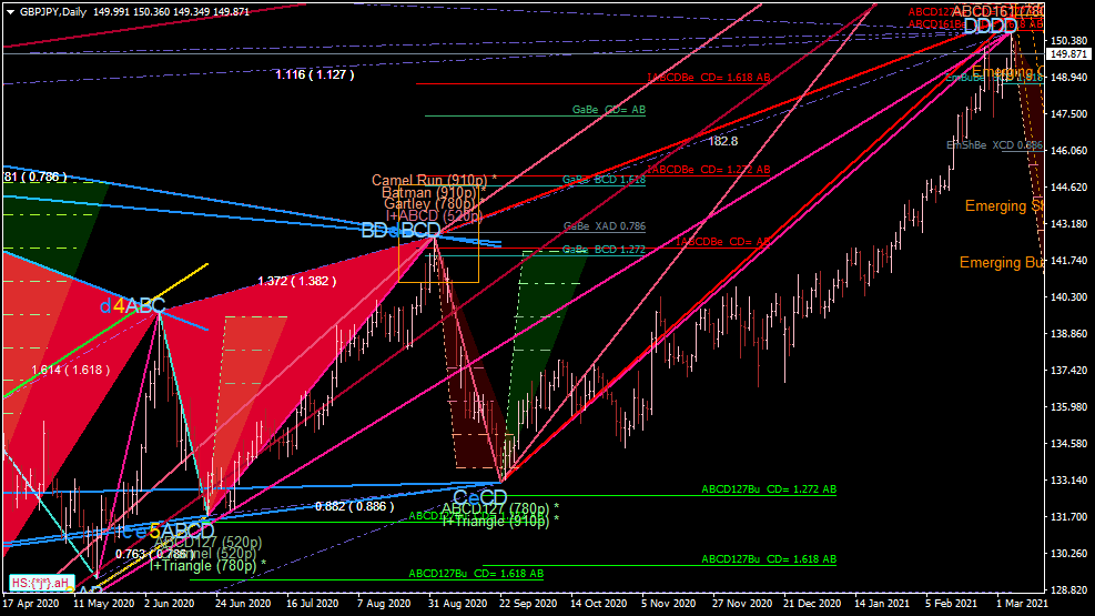 Harmonic Patterns (Pattern) für MT4 indicator