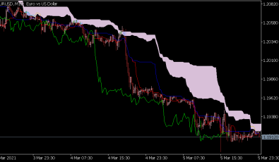 Ichimoku Calc Indikator für MT5