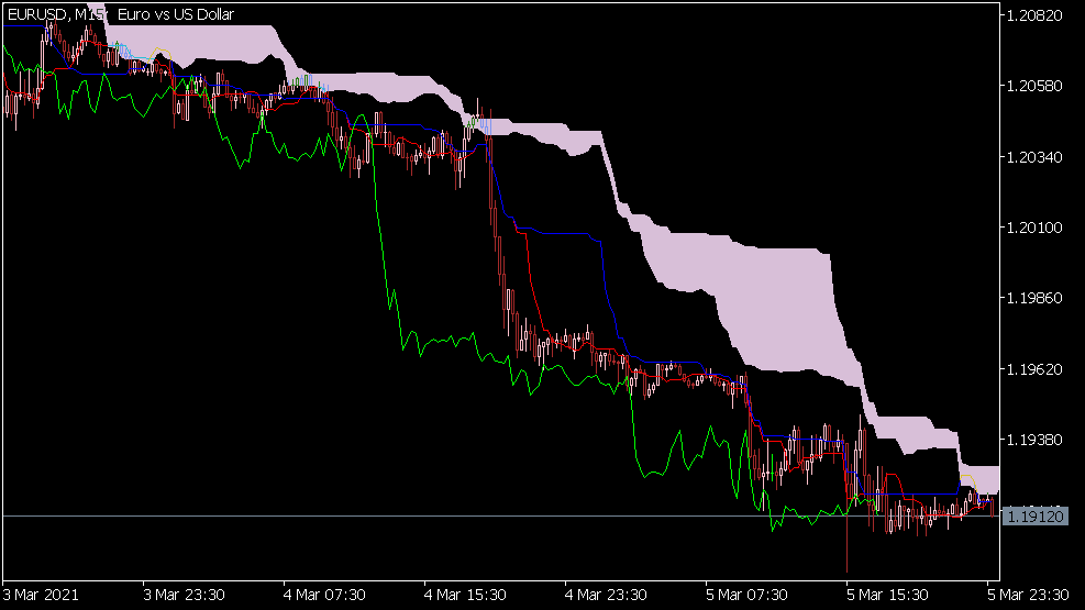 Ichimoku Calc Indicator für MT5