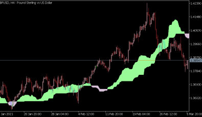 Ichimoku Cloud Indikator für MT5