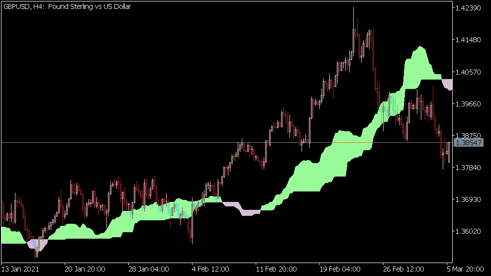 Ichimoku Cloud Indicatore per MT5