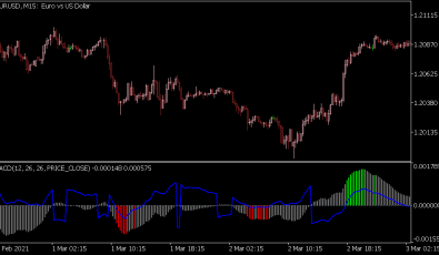MACD ATR Indikator für MT5