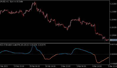 MACD of deviation scaled MA für MT5