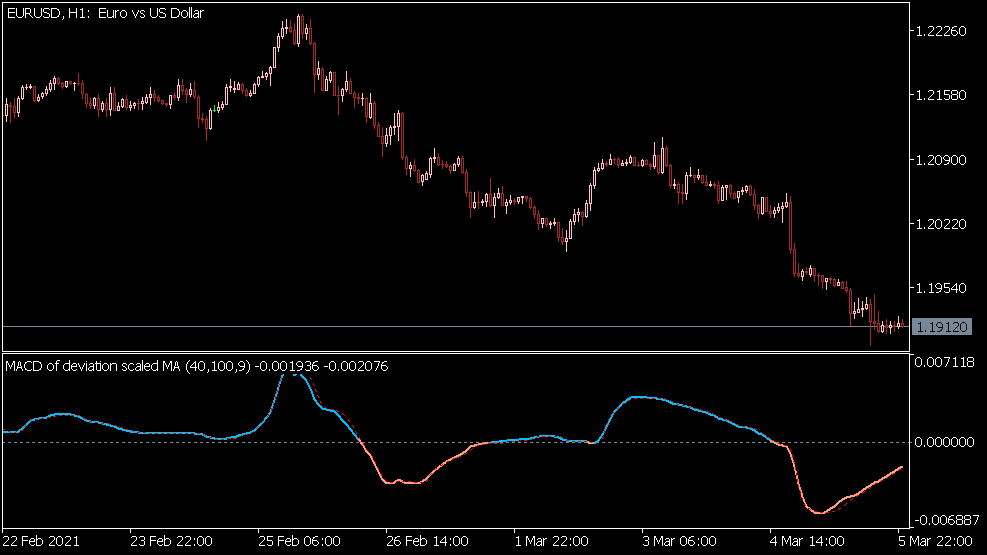 MACD of Deviation Scaled MA Indikator
