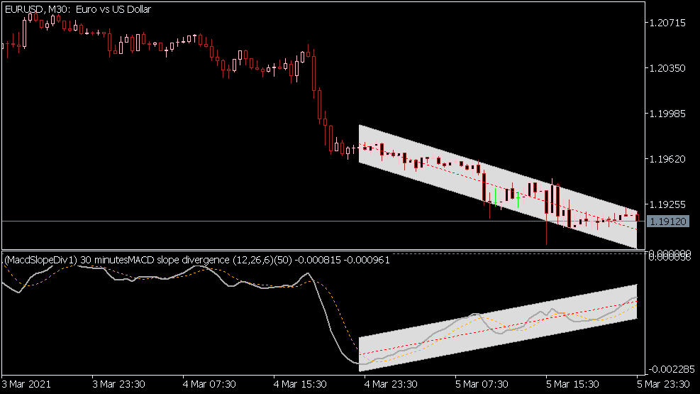 Indicador de divergência de inclinação MACD para MT5