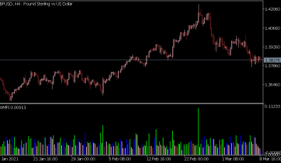 Market Facilitation Index (BW MFI) für MT5