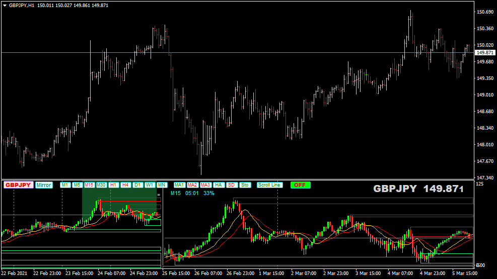 Mini Chart für MT4 Indicator