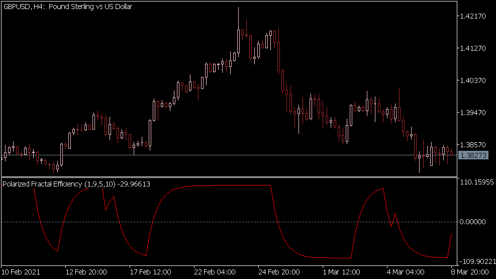 Polarized Fractal Efficiency (PFE) Oszillator für MT5