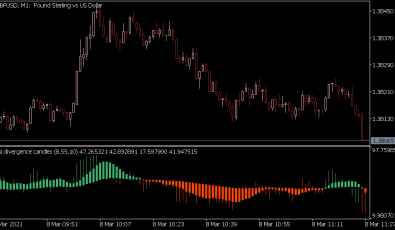 RSI Divergence Candles Indikator für MT5