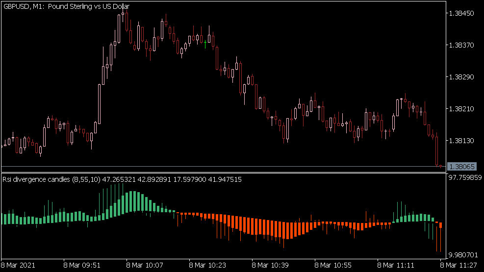 RSI Divergence Candles Indikator für MT5