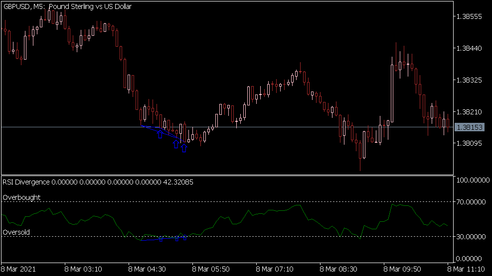 Indicador de Divergência RSI für MT5