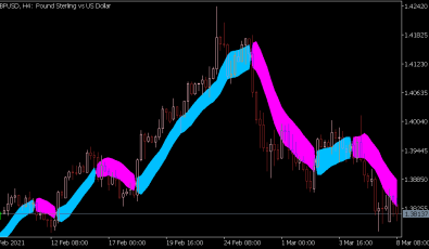SSL Channel Chart Indikator für MT5
