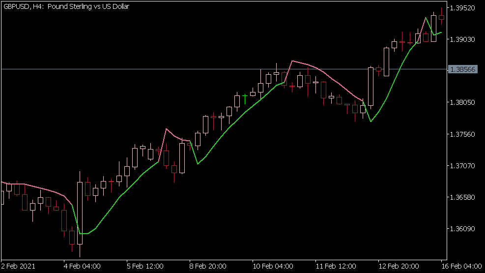 MT5 için Süper Trend Gövde Göstergesi