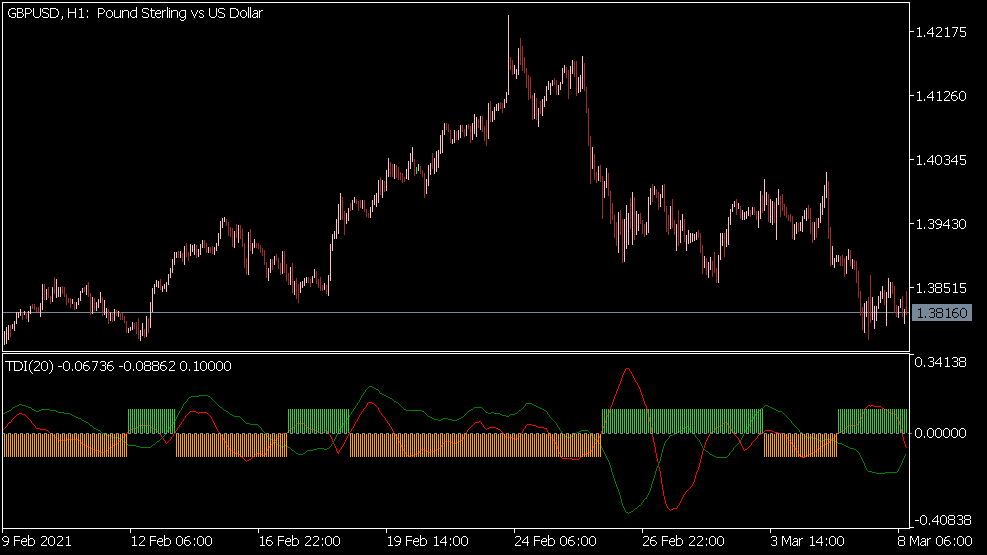 Wskaźnik wykrywania trendów (TDI) Indikator