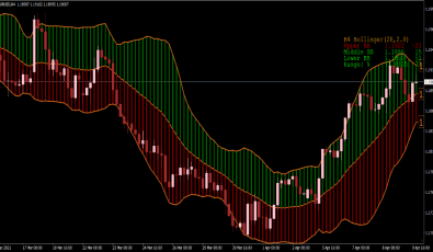 Bollinger Bands Buy Sell Zone für MT4