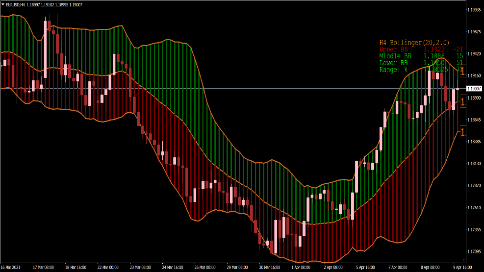 Bollinger Bands Buy Sell Zone