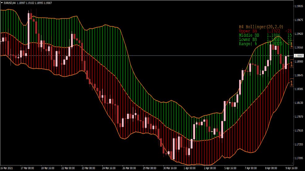 Bollinger Bands Buy Sell Zone für MT4