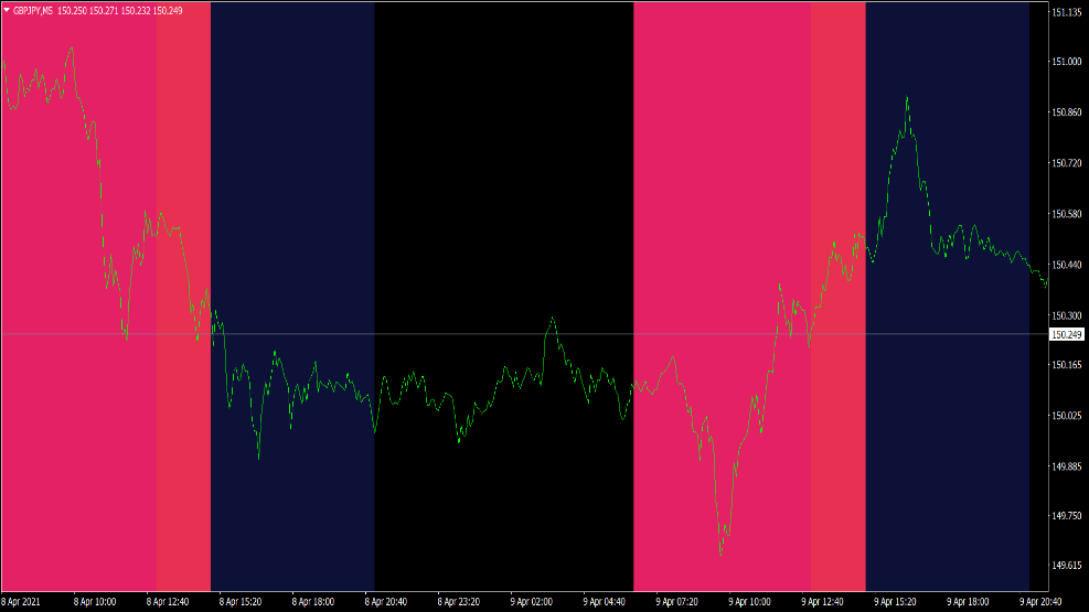 Custom Session Time Indicator for MT4