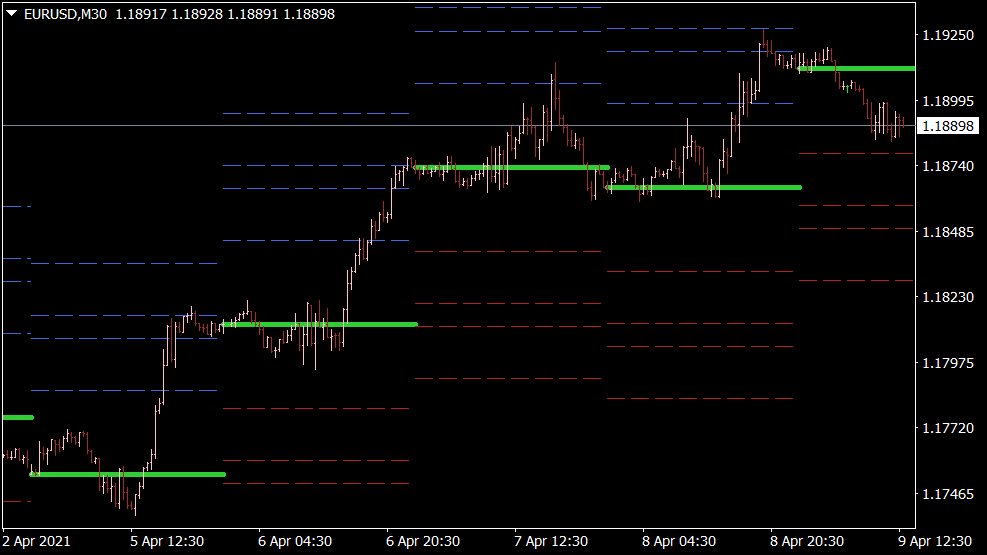 Daily Targets indicator for MT4