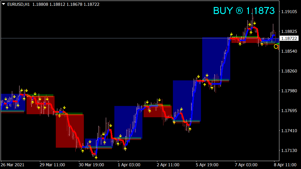 Half Trend MTF Alerts Indikator für MT4