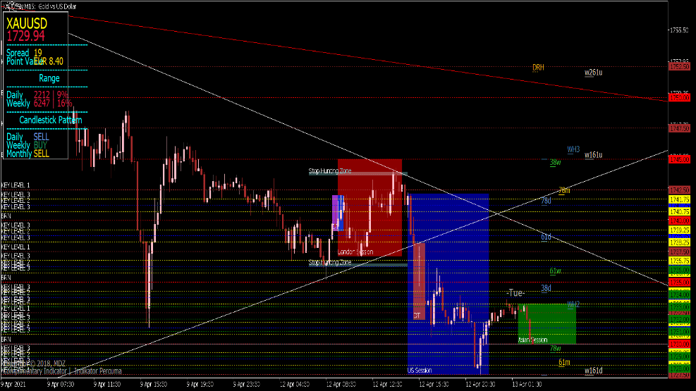 Price Action Indikator für MT5