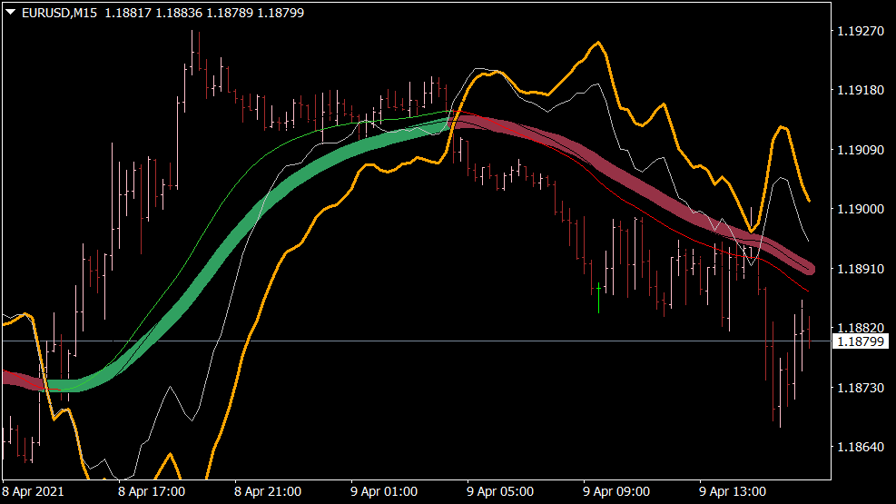 Indikator zona de ação de preço para MT4