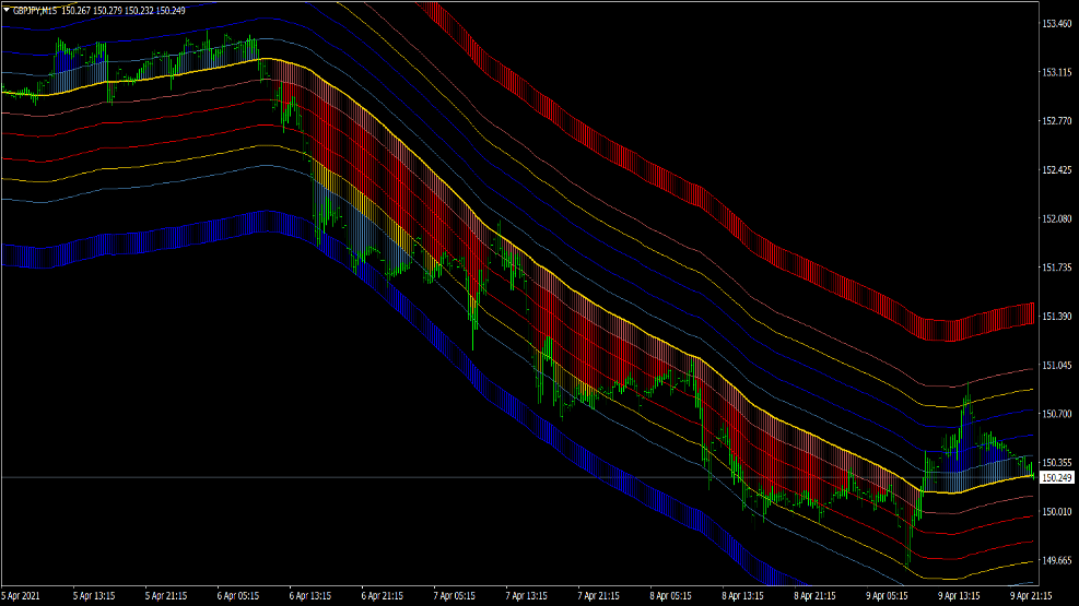 Indicatore delle bande di trend following per MT4