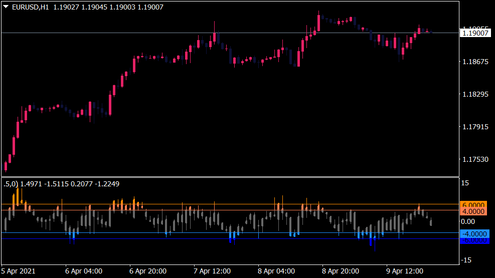 Value Charts Indikator für MT4