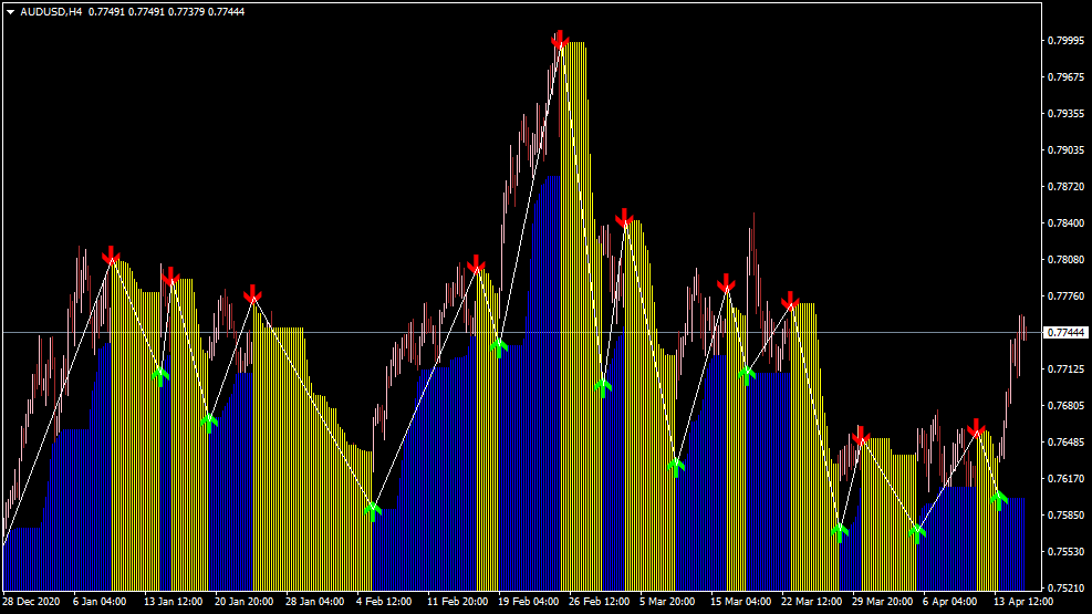 Zigzag Buy Sell Indikator