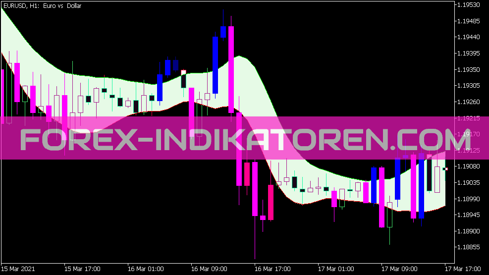 MT5 的绝对无滞后 LWMA 范围通道指示器