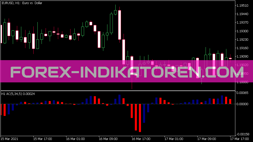 Acceleration Deceleration AC MTF Indikator für MT5