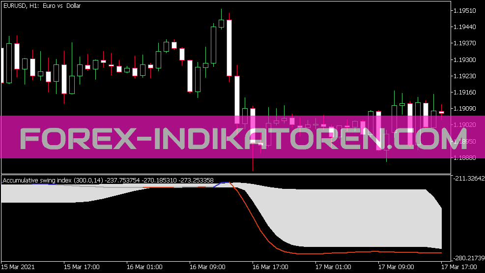 Skumulowany wskaźnik Swing Index wygładzony dla MT5