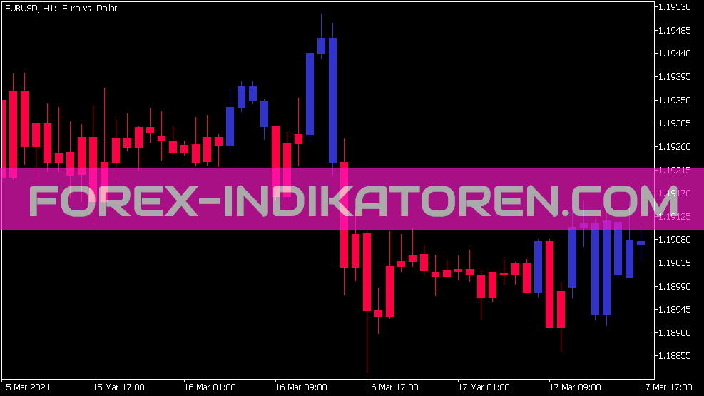 Advanced Fractal Overlay Indikator