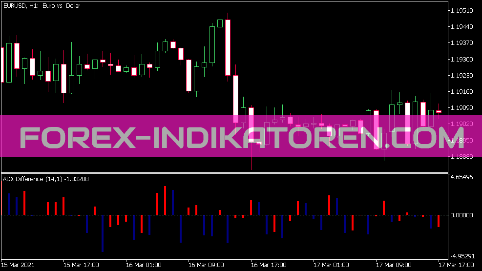 ADX Difference Indicator for MT5