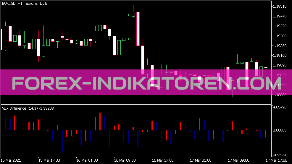 ADX Difference Indikator für MT5