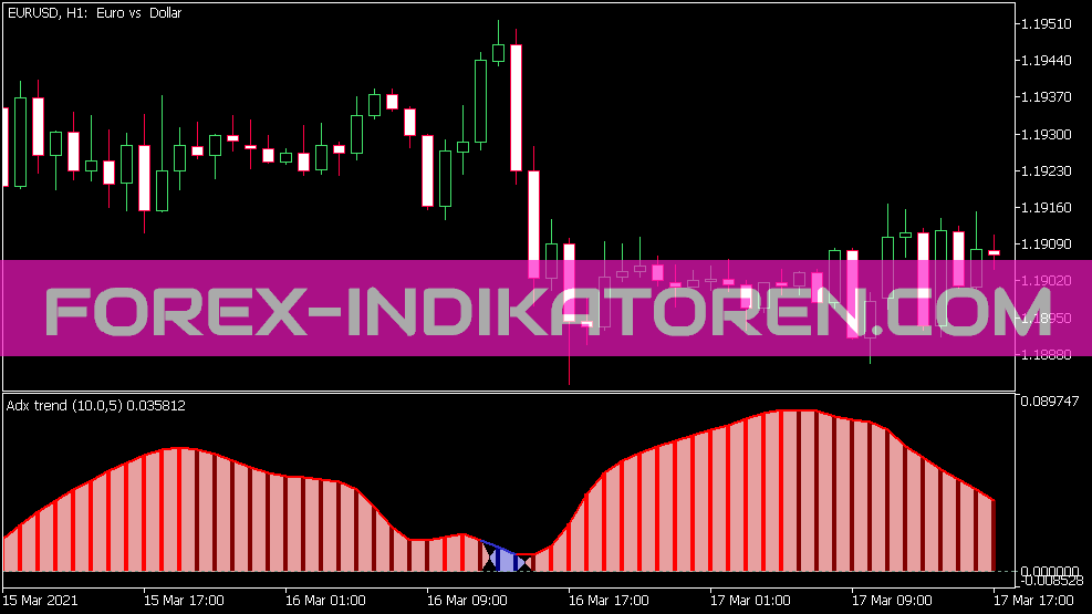 Indicador de tendência do ADX para MT5