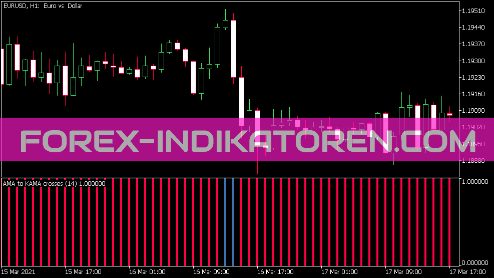 AMA to KAMA Crosses Histogram