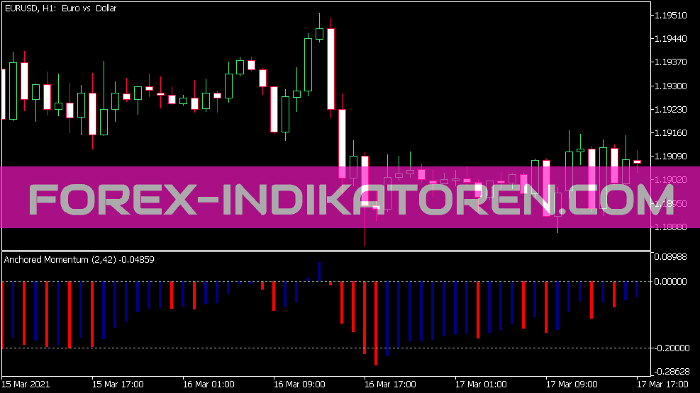 Indicatore di momento ancorato für MT5