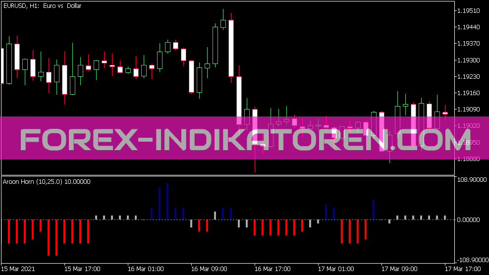 Aroon Horn Indikator für MT5