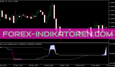 Aroon Oszillator Version 2 Indikator für MT5