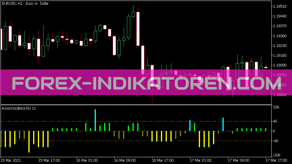 Индикатор гистограммы Aroon Oscillator для MT5