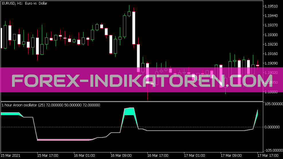 Aroon Oscillator MTF Indicator for MT5