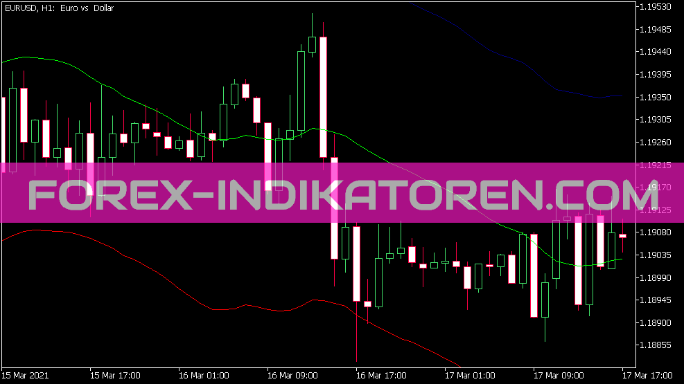 Auto Envelope Indicator for MT5