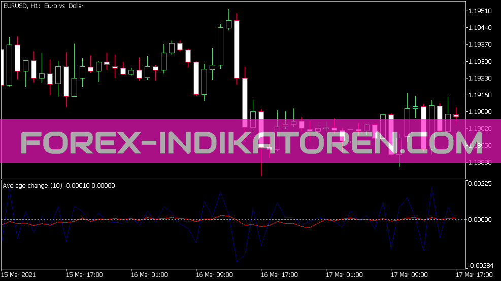 Average Change Indicator for MT5