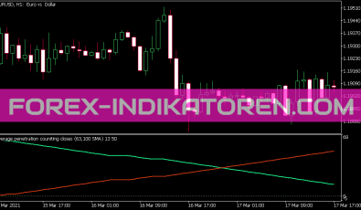 Average Penetration Indikator für MT5